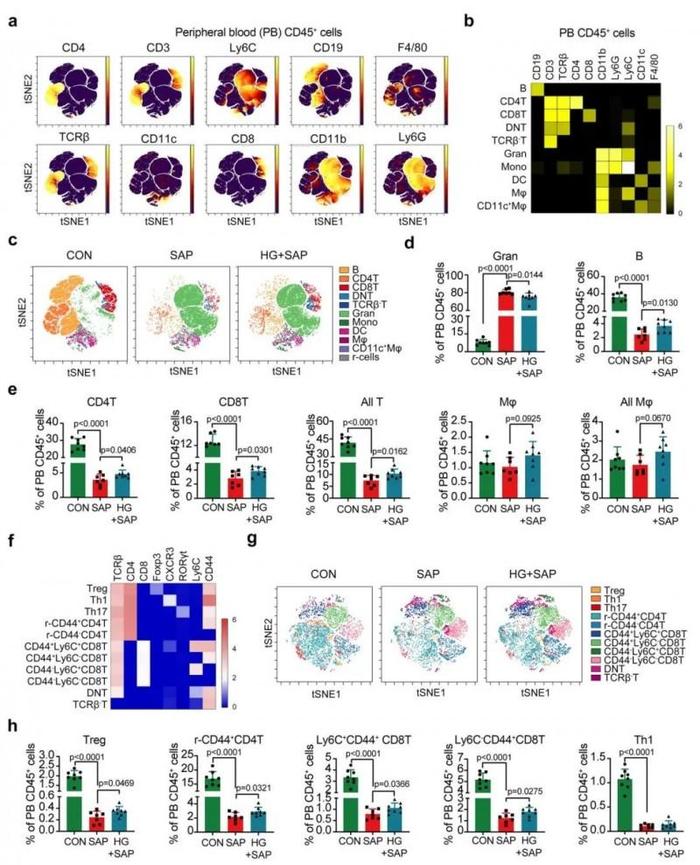 图4. 甘露特钠减轻SAP诱导的外周免疫系统的改变（图源：Nature Communications）