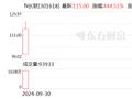 N长联开盘上涨368.75%