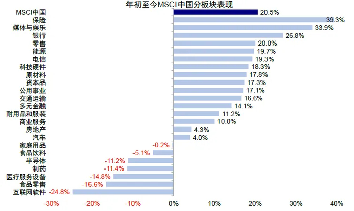 　　资料来源：FactSet，中金公司研究部