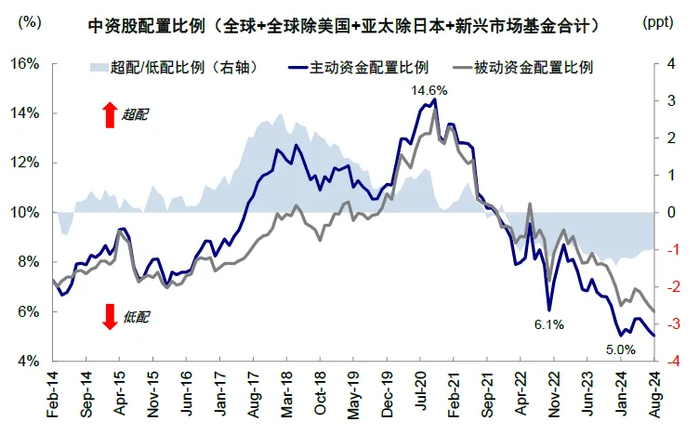 　　资料来源：EPFR，中金公司研究部