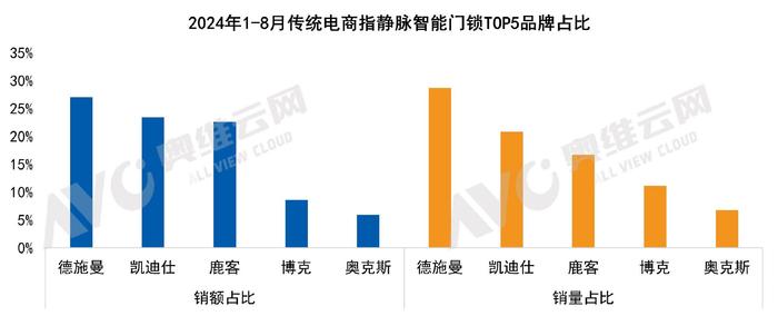 数据来源:奥维云网(AVC)线上监测数据