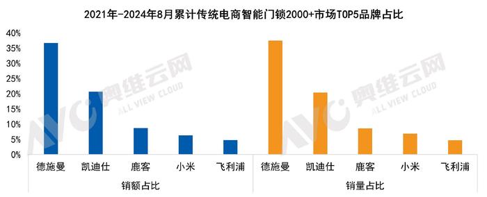 数据来源:奥维云网(AVC)线上监测数据