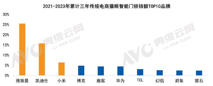 数据来源:奥维云网(AVC)线上监测数据