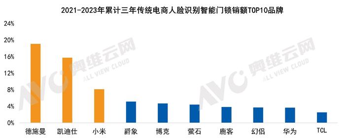 数据来源:奥维云网(AVC)线上监测数据