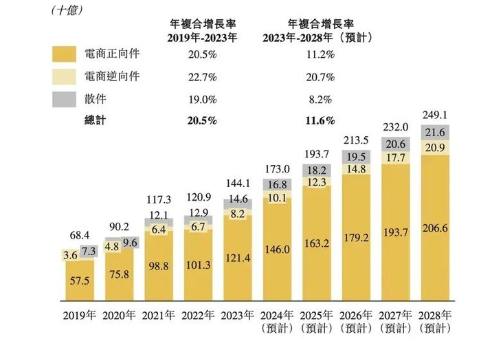 按照包裹类型划分的中国快递行业市场规模。图源：丰巢招股书