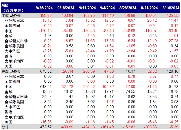 　　资料来源：EPFR，中金公司研究部