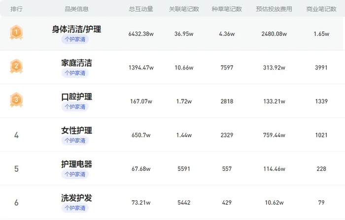 （新榜旗下【新红数据】显示）