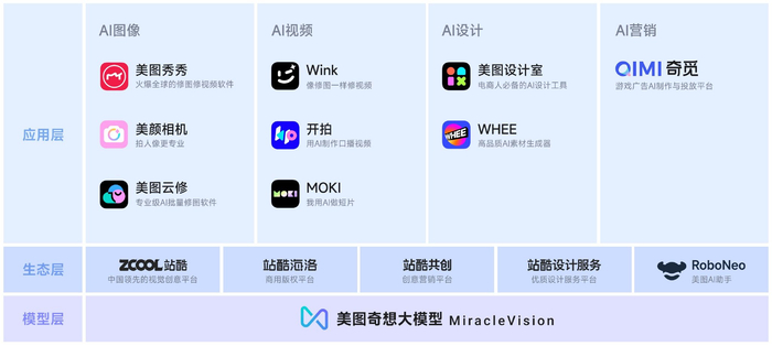 美图影像与设计产品（美图供图）