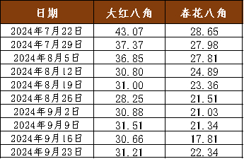 数据来源：新华财经数据库