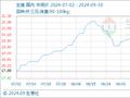 9月30日生意社生猪基准价为17.75元/公斤