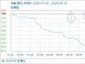 9月30日生意社丙酮基准价为5865.00元/吨