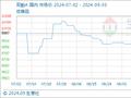 9月30日生意社双酚A基准价为9675.00元/吨