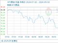 9月30日生意社WTI原油基准价为68.18美元/桶