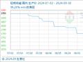 9月30日生意社轻质纯碱基准价为1614.00元/吨