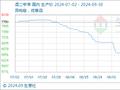 9月30日生意社混二甲苯基准价为5960.00元/吨