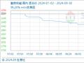 9月30日生意社重质纯碱基准价为1780.00元/吨