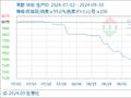 9月30日生意社苯酐基准价为7225.00元/吨