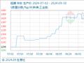 9月30日生意社硫磺基准价为1397.67元/吨