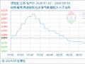 9月30日生意社活性炭基准价为11666.67元/吨