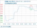 9月30日生意社丙烯酸基准价为6775.00元/吨