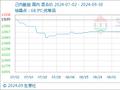 9月30日生意社己内酰胺基准价为11746.50元/吨