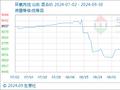 9月30日生意社环氧丙烷基准价为8520.00元/吨