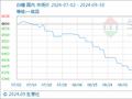 9月30日生意社白糖基准价为6460.00元/吨