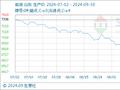 9月30日生意社柴油基准价为6517.00元/吨