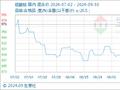 9月30日生意社硫酸铵基准价为883.33元/吨