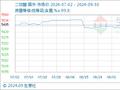 9月30日生意社二甘醇基准价为5100.00元/吨