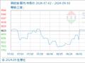 9月30日生意社菜籽油基准价为9396.67元/吨