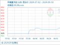 9月30日生意社环氧氯丙烷基准价为8525.00元/吨