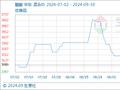 9月30日生意社醋酸基准价为3250.00元/吨