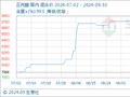 9月30日生意社正丙醇基准价为8800.00元/吨