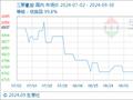 9月30日生意社三聚氰胺基准价为6737.50元/吨