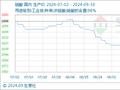 9月30日生意社硝酸基准价为1570.00元/吨