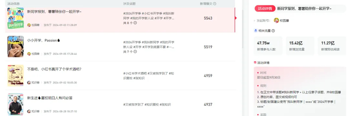 （新榜旗下【新红数据】显示）
