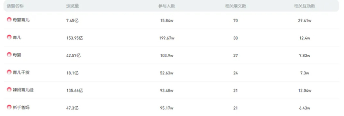 （新榜旗下【新红数据】显示）