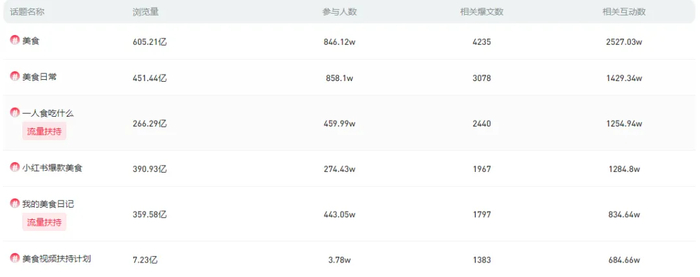（新榜旗下【新红数据】显示）