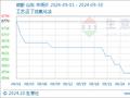 生意社：9月国内顺酐行情刷新2024年度低点