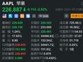 遭机构唱空，苹果盘初跌2.6%