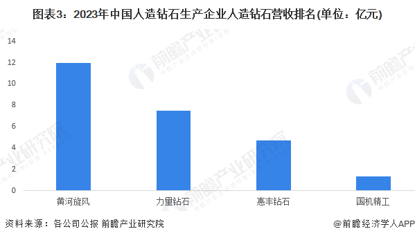 注：上述营收排名仅包括披露了人造金刚石产品营收规模的上市公司。