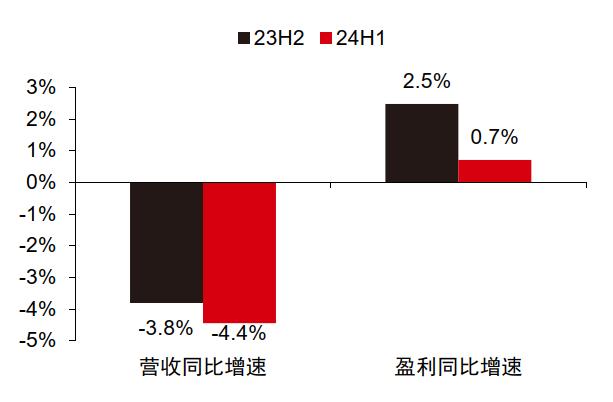 图7：经营效率提升趋势不减