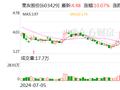 集友股份：融资净买入1103.84万元，融资余额1.48亿元（09-30）