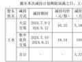 5天逾80家公司发布股东减持结果或计划公告 部分股东提前终止实施减持