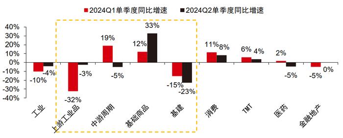 图3：不同维度A股盈利表现