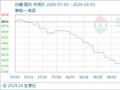 10月1日生意社白糖基准价为6460.00元/吨