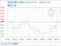 10月1日生意社菜籽油基准价为9433.33元/吨