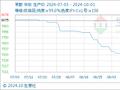 10月1日生意社苯酐基准价为7200.00元/吨