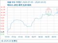 10月1日生意社鸡蛋基准价为9.20元/公斤